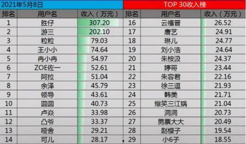 网红的收入排行,揭秘网络红人财富神话  第3张